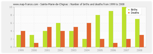 Sainte-Marie-de-Chignac : Number of births and deaths from 1999 to 2008