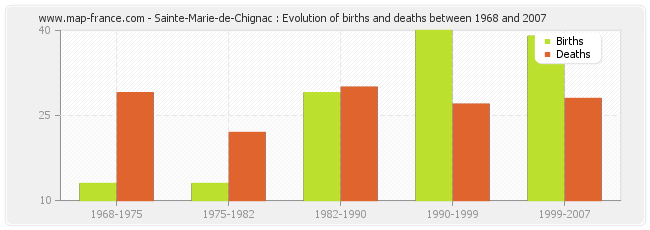 Sainte-Marie-de-Chignac : Evolution of births and deaths between 1968 and 2007