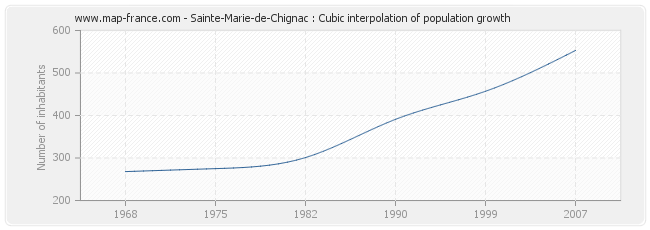 Sainte-Marie-de-Chignac : Cubic interpolation of population growth