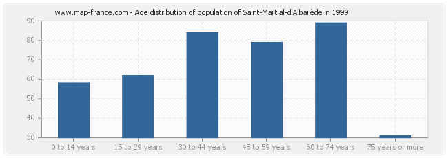 Age distribution of population of Saint-Martial-d'Albarède in 1999