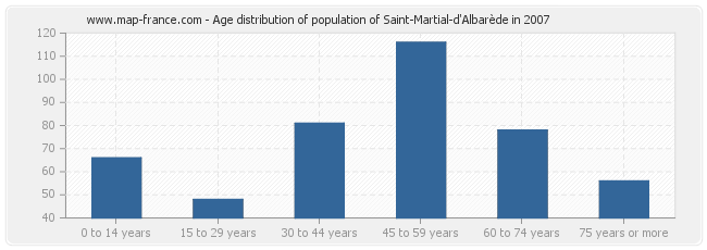 Age distribution of population of Saint-Martial-d'Albarède in 2007