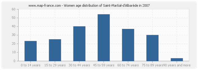 Women age distribution of Saint-Martial-d'Albarède in 2007