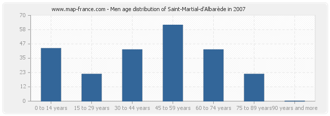 Men age distribution of Saint-Martial-d'Albarède in 2007