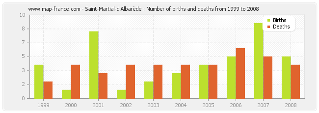 Saint-Martial-d'Albarède : Number of births and deaths from 1999 to 2008