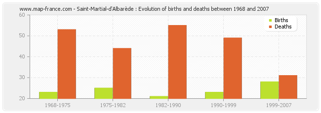 Saint-Martial-d'Albarède : Evolution of births and deaths between 1968 and 2007