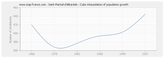 Saint-Martial-d'Albarède : Cubic interpolation of population growth