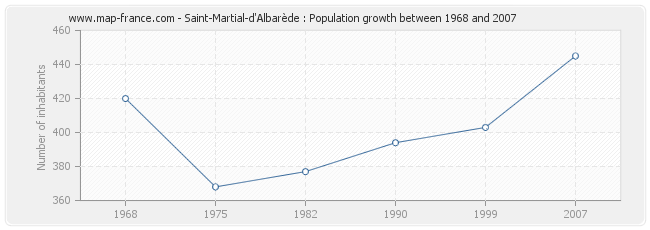 Population Saint-Martial-d'Albarède