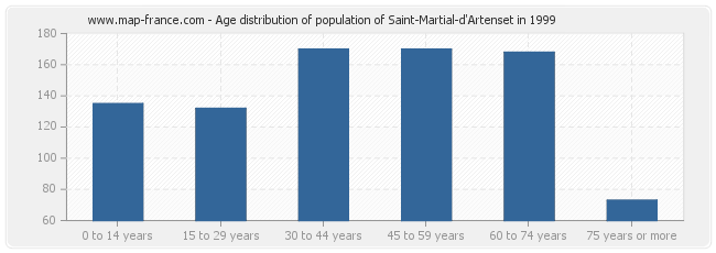 Age distribution of population of Saint-Martial-d'Artenset in 1999