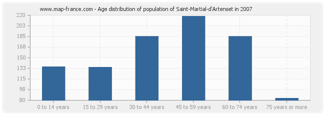 Age distribution of population of Saint-Martial-d'Artenset in 2007