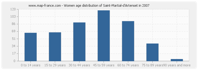 Women age distribution of Saint-Martial-d'Artenset in 2007