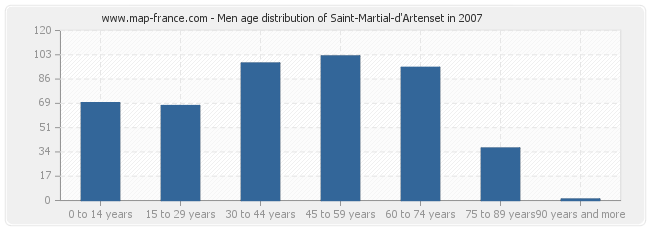 Men age distribution of Saint-Martial-d'Artenset in 2007