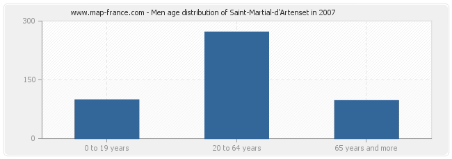 Men age distribution of Saint-Martial-d'Artenset in 2007