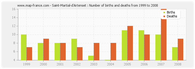 Saint-Martial-d'Artenset : Number of births and deaths from 1999 to 2008