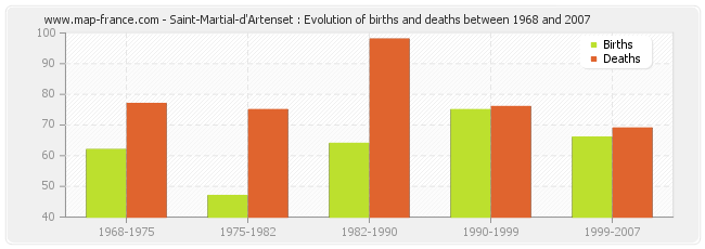 Saint-Martial-d'Artenset : Evolution of births and deaths between 1968 and 2007