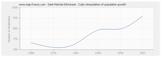 Saint-Martial-d'Artenset : Cubic interpolation of population growth