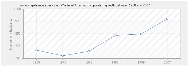 Population Saint-Martial-d'Artenset