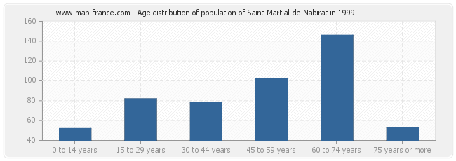 Age distribution of population of Saint-Martial-de-Nabirat in 1999