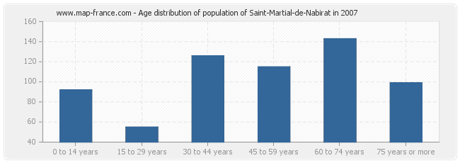 Age distribution of population of Saint-Martial-de-Nabirat in 2007