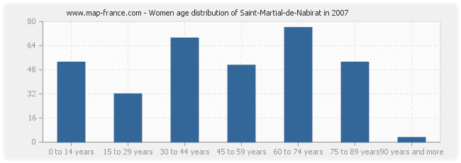 Women age distribution of Saint-Martial-de-Nabirat in 2007