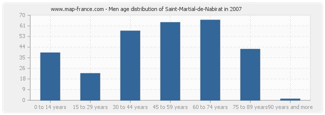 Men age distribution of Saint-Martial-de-Nabirat in 2007