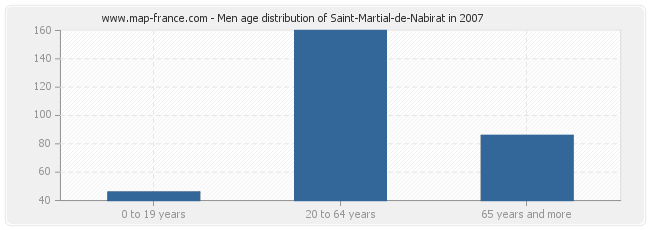 Men age distribution of Saint-Martial-de-Nabirat in 2007