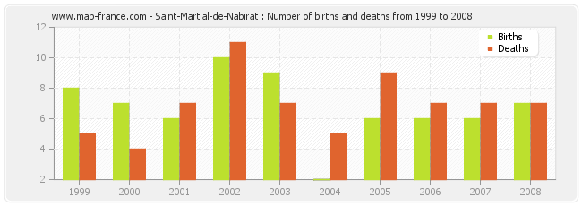 Saint-Martial-de-Nabirat : Number of births and deaths from 1999 to 2008