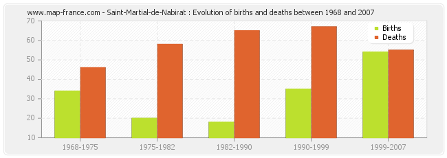 Saint-Martial-de-Nabirat : Evolution of births and deaths between 1968 and 2007