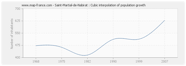 Saint-Martial-de-Nabirat : Cubic interpolation of population growth