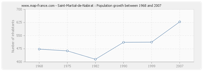 Population Saint-Martial-de-Nabirat