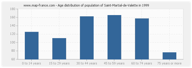 Age distribution of population of Saint-Martial-de-Valette in 1999