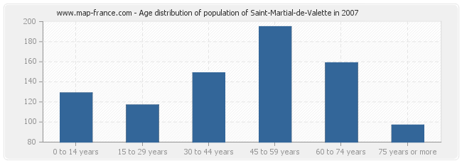 Age distribution of population of Saint-Martial-de-Valette in 2007