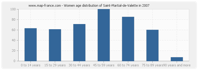 Women age distribution of Saint-Martial-de-Valette in 2007