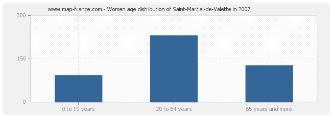 Women age distribution of Saint-Martial-de-Valette in 2007