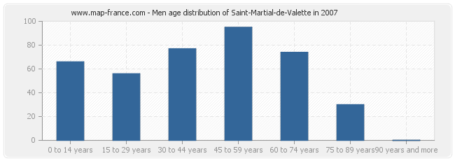 Men age distribution of Saint-Martial-de-Valette in 2007