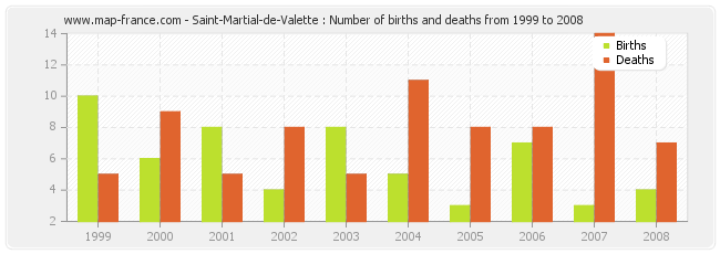 Saint-Martial-de-Valette : Number of births and deaths from 1999 to 2008
