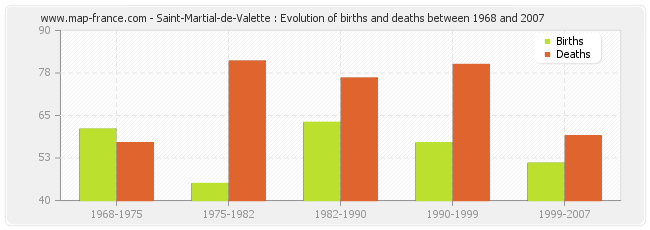 Saint-Martial-de-Valette : Evolution of births and deaths between 1968 and 2007