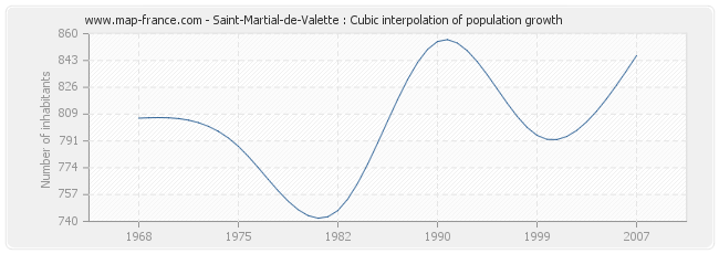 Saint-Martial-de-Valette : Cubic interpolation of population growth