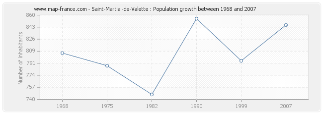Population Saint-Martial-de-Valette
