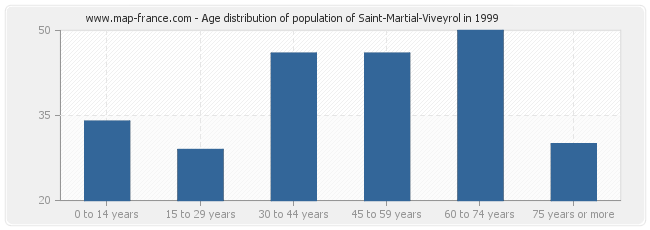 Age distribution of population of Saint-Martial-Viveyrol in 1999