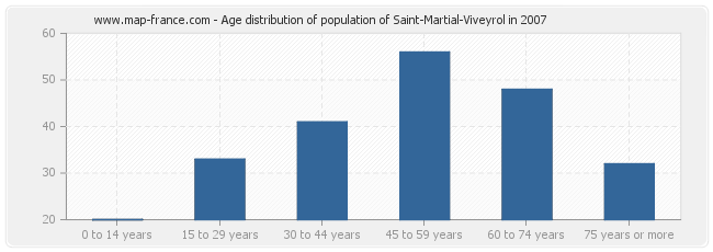Age distribution of population of Saint-Martial-Viveyrol in 2007