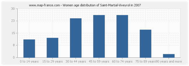 Women age distribution of Saint-Martial-Viveyrol in 2007