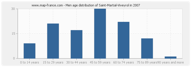 Men age distribution of Saint-Martial-Viveyrol in 2007