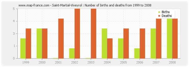 Saint-Martial-Viveyrol : Number of births and deaths from 1999 to 2008