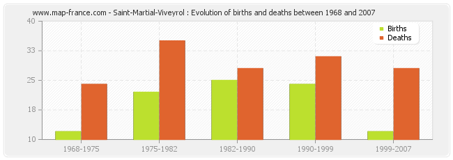 Saint-Martial-Viveyrol : Evolution of births and deaths between 1968 and 2007