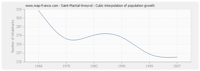 Saint-Martial-Viveyrol : Cubic interpolation of population growth