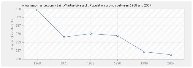 Population Saint-Martial-Viveyrol