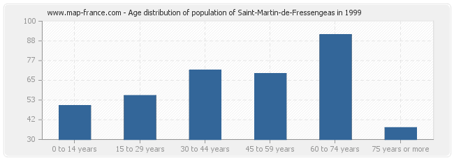 Age distribution of population of Saint-Martin-de-Fressengeas in 1999