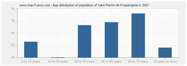 Age distribution of population of Saint-Martin-de-Fressengeas in 2007