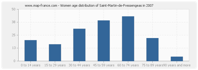 Women age distribution of Saint-Martin-de-Fressengeas in 2007