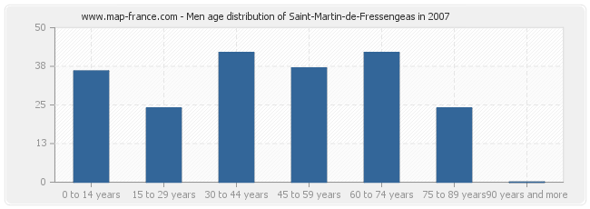 Men age distribution of Saint-Martin-de-Fressengeas in 2007
